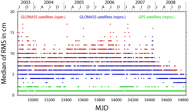 Median of the RMS for the fit of a three-day arc through the daily independent orbit solutions