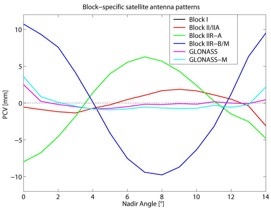 Satellite antenna pattern for GPS and GLONASS satellites