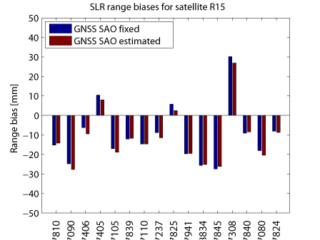 SLR range biases for satellite R15