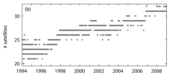 total number of GPS satellites considered in the first IGS reprocessing campaign computed at CODE