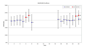 Satellite antenna Z-offsets for GPS and GLONASS satellites