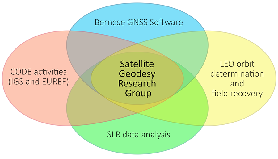 Forschungsbereiche in der Gruppe Satellitengeodäsie