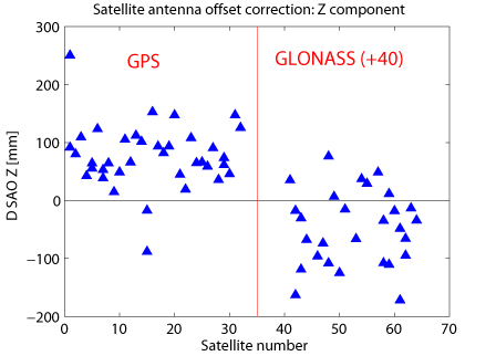 Satellite antenna offset correction - Z component