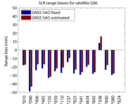 SLR range biases for satellite G06